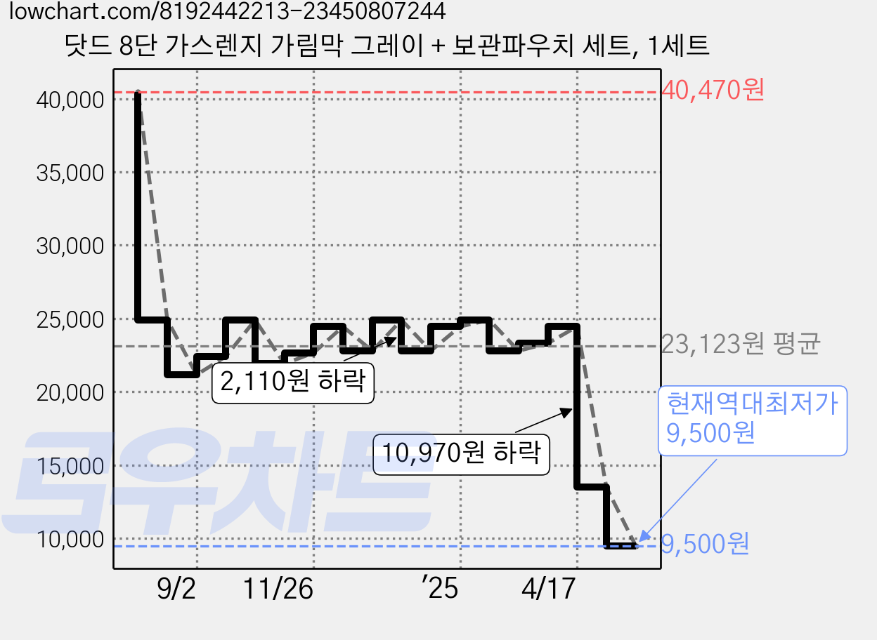 닷드 8단 가스렌지 가림막 그레이 + 보관파우치 세트, 1세트 가격 변동 차트, 현재가 9,500원, 역대최저가