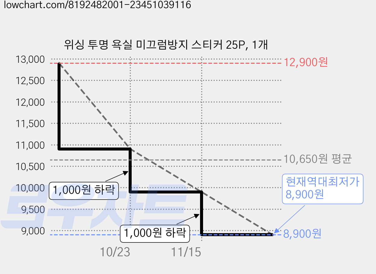 위싱 투명 욕실 미끄럼방지 스티커 25P, 1개 가격 변동 차트, 현재가 8,900원, 역대최저가