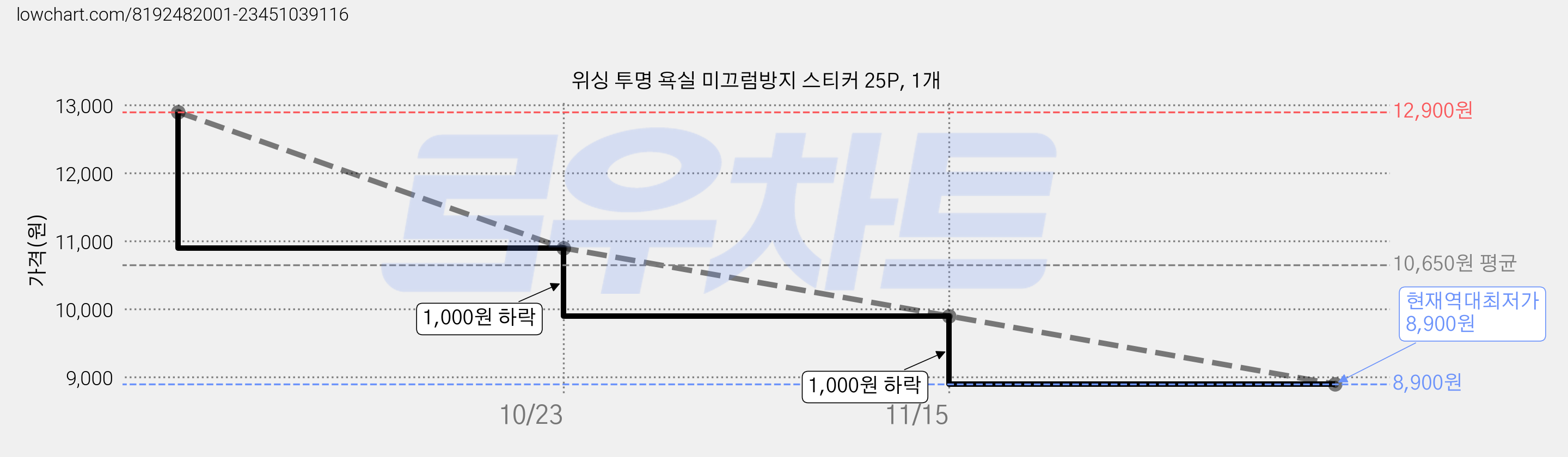 위싱 투명 욕실 미끄럼방지 스티커 25P, 1개 가격 변동 차트, 현재가 8,900원, 역대최저가