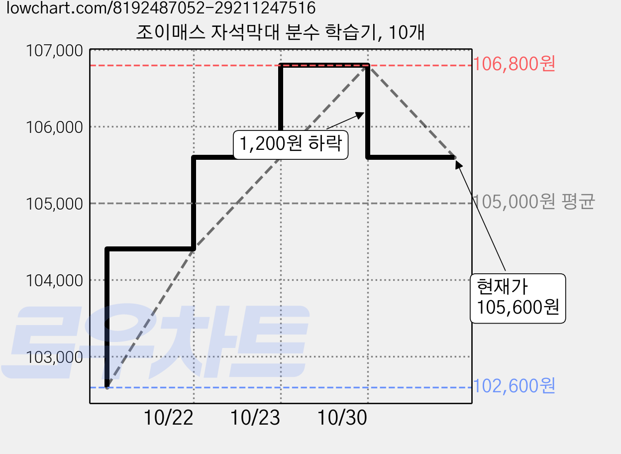 조이매스 자석막대 분수 학습기, 10개 가격 변동 차트, 현재가 105,600원, 관측 최저가 102,100원
