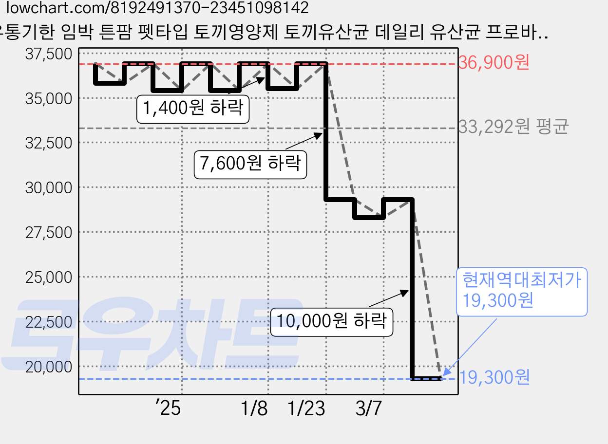 유통기한 임박 튼팜 펫타입 토끼영양제 토끼유산균 데일리 유산균 프로바이오틱스 120정 2개월분 1개, 70g 가격 변동 차트, 현재가 19,300원, 역대최저가