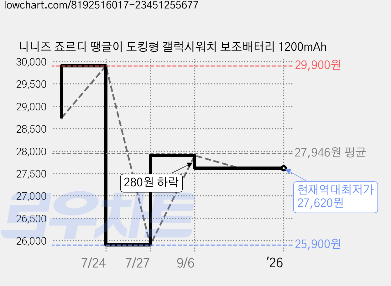 니니즈 죠르디 땡글이 도킹형 갤럭시워치 보조배터리 1200mAh 가격 변동 차트, 현재가 27,620원, 역대최저가