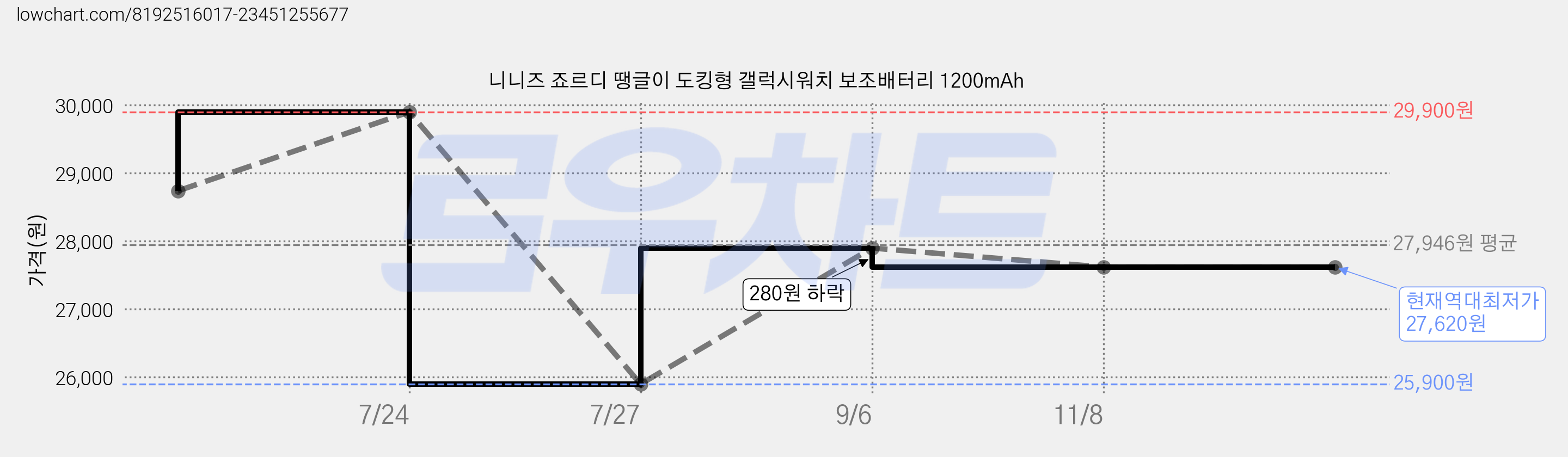 니니즈 죠르디 땡글이 도킹형 갤럭시워치 보조배터리 1200mAh 가격 변동 차트, 현재가 27,620원, 역대최저가