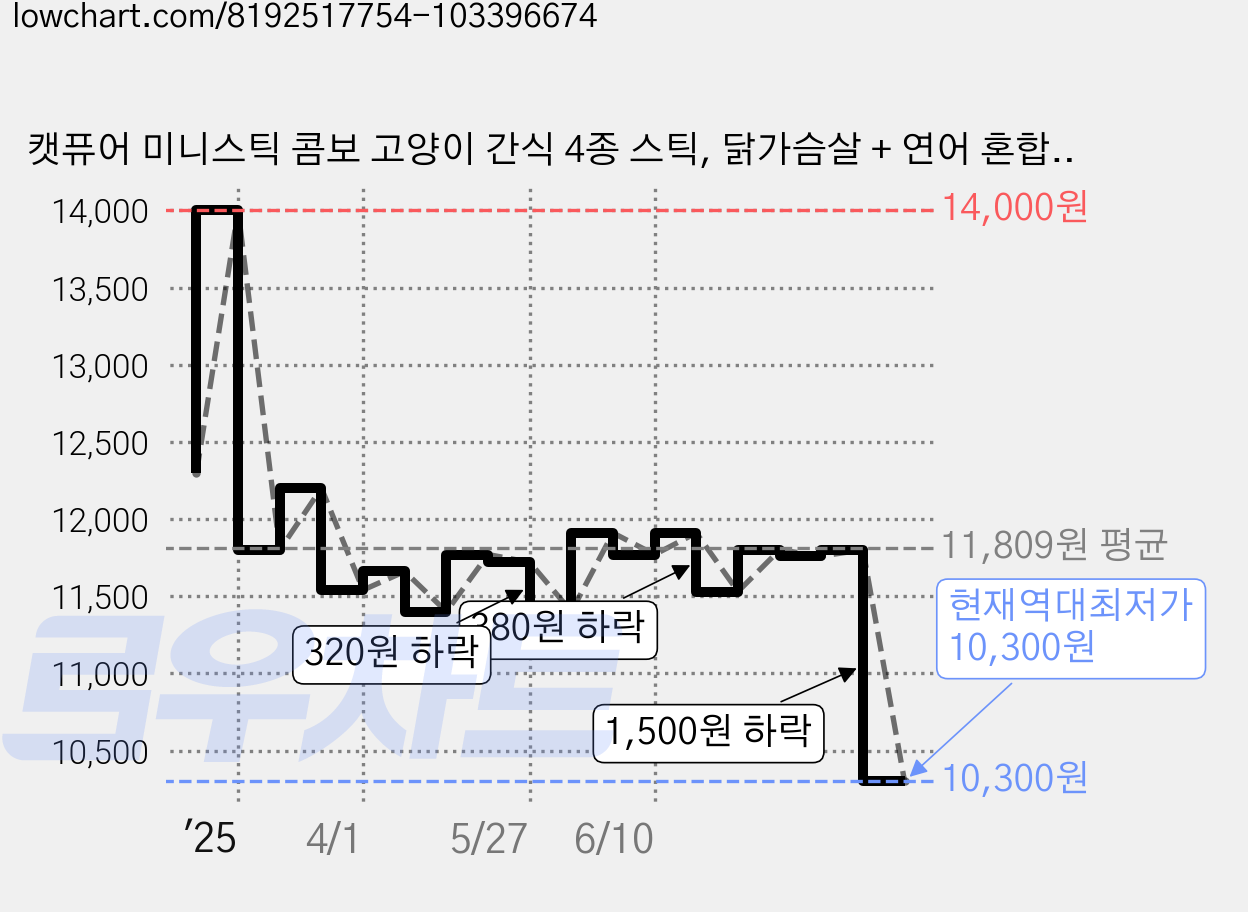 캣퓨어 미니스틱 콤보 고양이 간식 4종 스틱, 닭가슴살 + 연어 혼합맛, 닭가슴살 + 씨푸드 혼합맛 ,참치 + 흰살생선 혼합맛, 참치 + 등푸른생선 혼합맛, 280g, 1개 가격 변동 차트, 현재가 10,300원, 역대최저가