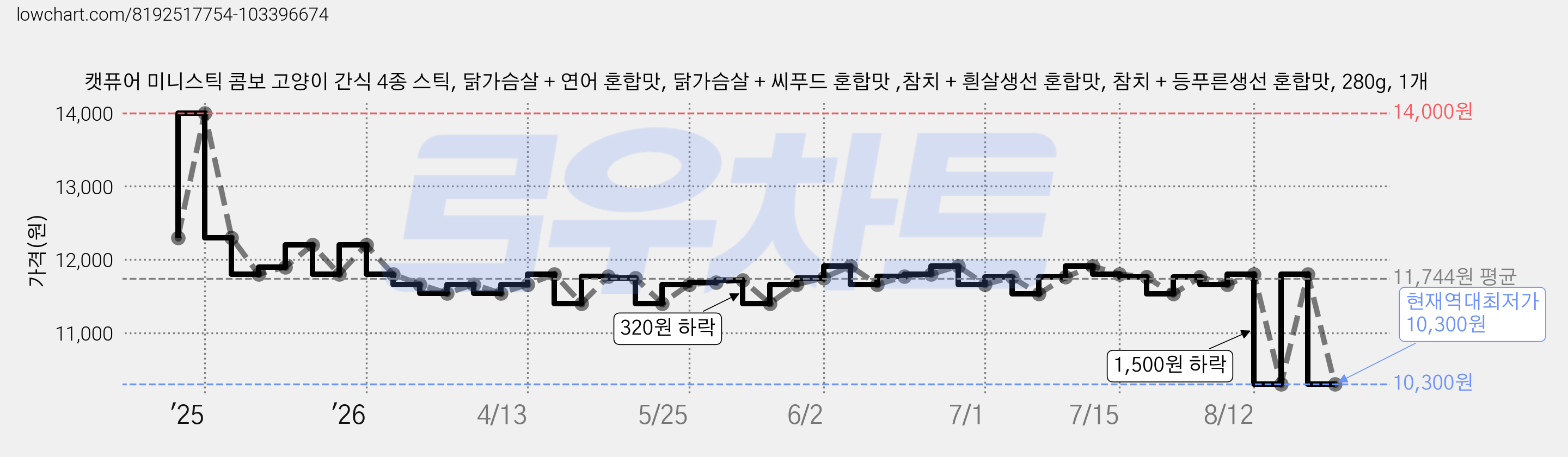 캣퓨어 미니스틱 콤보 고양이 간식 4종 스틱, 닭가슴살 + 연어 혼합맛, 닭가슴살 + 씨푸드 혼합맛 ,참치 + 흰살생선 혼합맛, 참치 + 등푸른생선 혼합맛, 280g, 1개 가격 변동 차트, 현재가 10,300원, 역대최저가