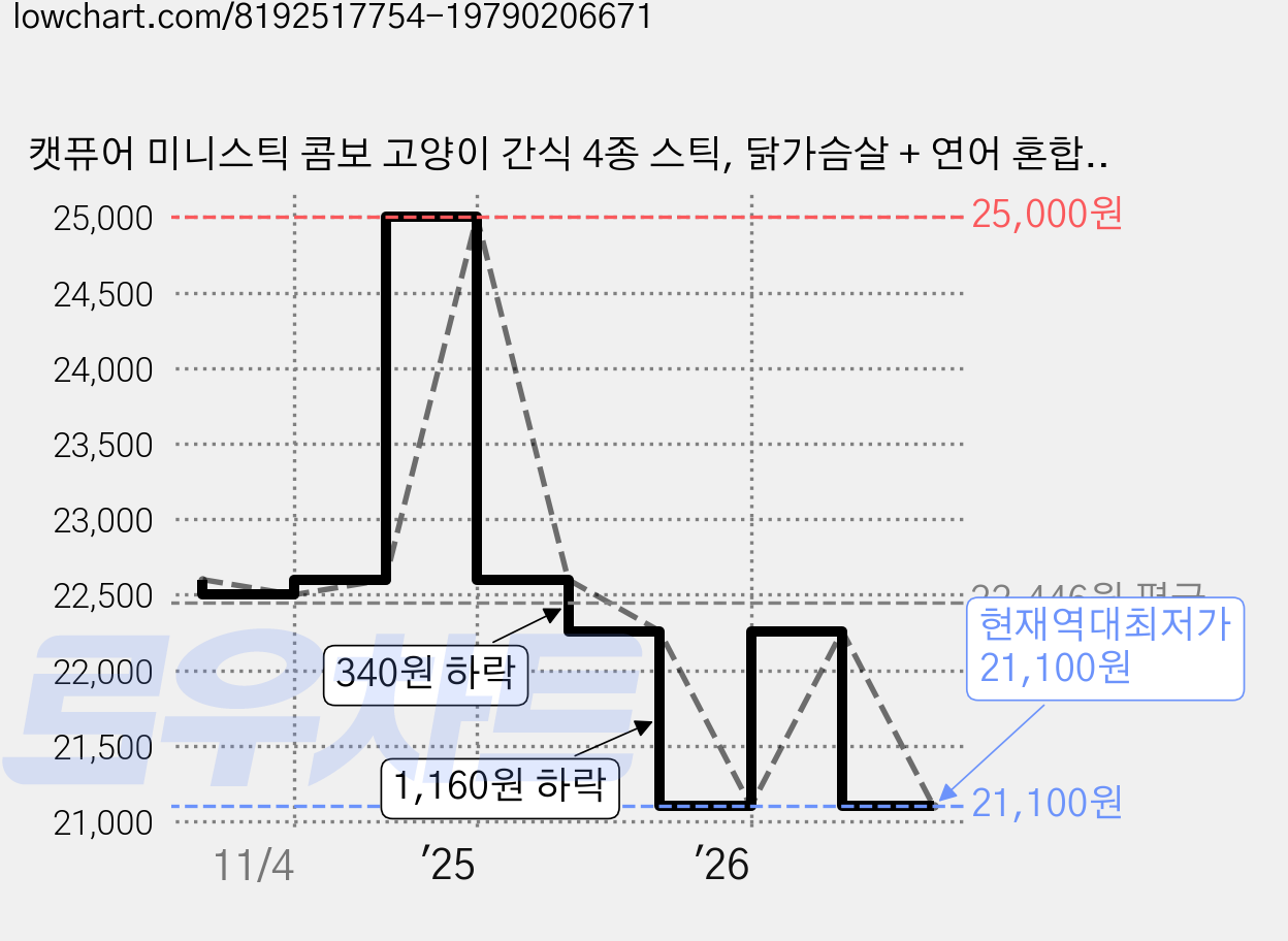 캣퓨어 미니스틱 콤보 고양이 간식 4종 스틱, 닭가슴살 + 연어 혼합맛, 닭가슴살 + 씨푸드 혼합맛 ,참치 + 흰살생선 혼합맛, 참치 + 등푸른생선 혼합맛, 280g, 2세트 가격 변동 차트, 현재가 21,100원, 역대최저가