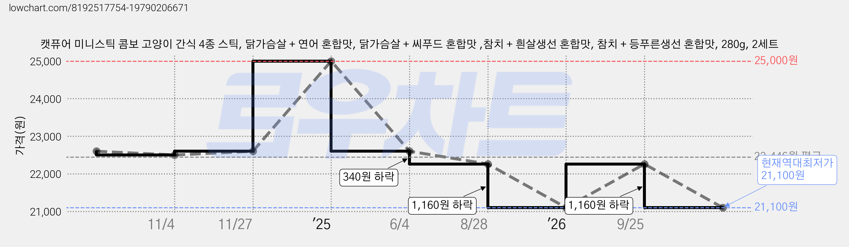 캣퓨어 미니스틱 콤보 고양이 간식 4종 스틱, 닭가슴살 + 연어 혼합맛, 닭가슴살 + 씨푸드 혼합맛 ,참치 + 흰살생선 혼합맛, 참치 + 등푸른생선 혼합맛, 280g, 2세트 가격 변동 차트, 현재가 21,100원, 역대최저가