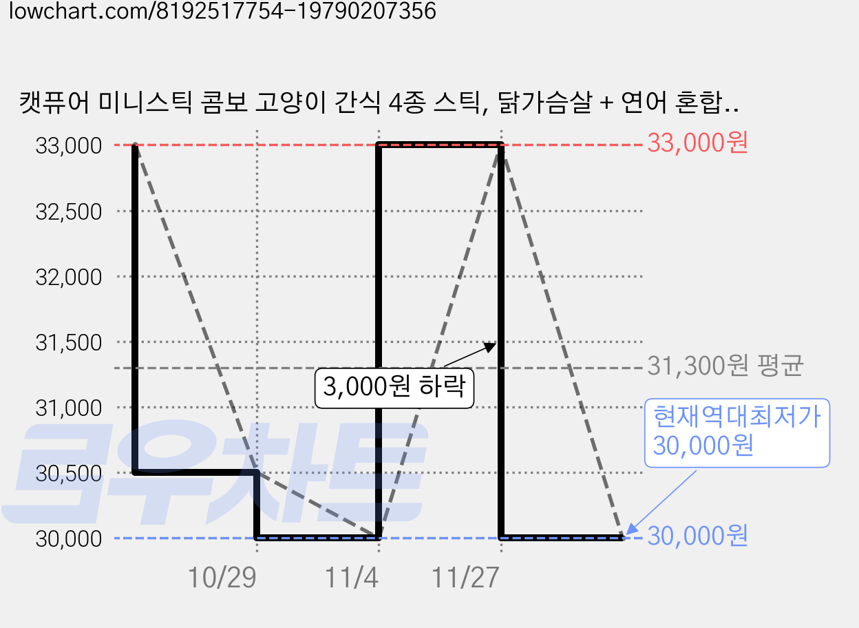 캣퓨어 미니스틱 콤보 고양이 간식 4종 스틱, 닭가슴살 + 연어 혼합맛, 닭가슴살 + 씨푸드 혼합맛 ,참치 + 흰살생선 혼합맛, 참치 + 등푸른생선 혼합맛, 280g, 3세트 가격 변동 차트, 현재가 30,000원, 역대최저가