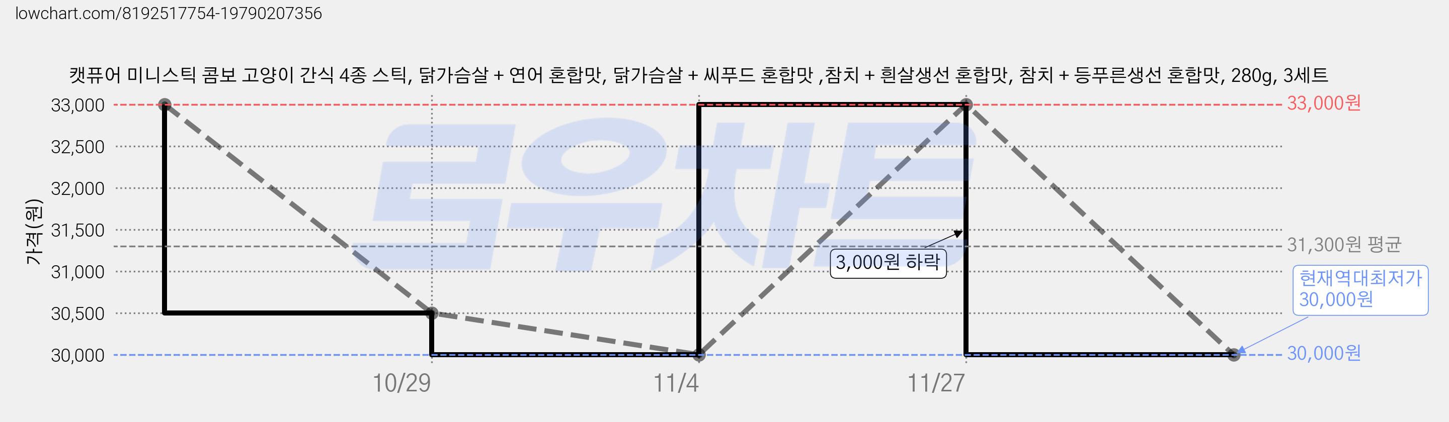 캣퓨어 미니스틱 콤보 고양이 간식 4종 스틱, 닭가슴살 + 연어 혼합맛, 닭가슴살 + 씨푸드 혼합맛 ,참치 + 흰살생선 혼합맛, 참치 + 등푸른생선 혼합맛, 280g, 3세트 가격 변동 차트, 현재가 30,000원, 역대최저가