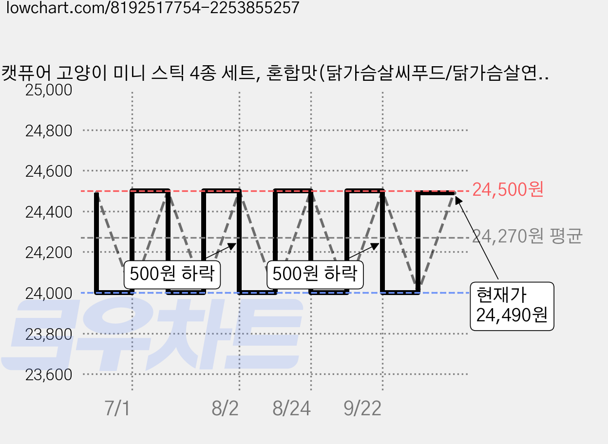 캣퓨어 고양이 미니 스틱 4종 세트, 혼합맛(닭가슴살씨푸드/닭가슴살연어/참치흰살생선/참치등푸른생선), 700g, 1세트 가격 변동 차트, 현재가 24,490원, 관측 최저가 24,000원