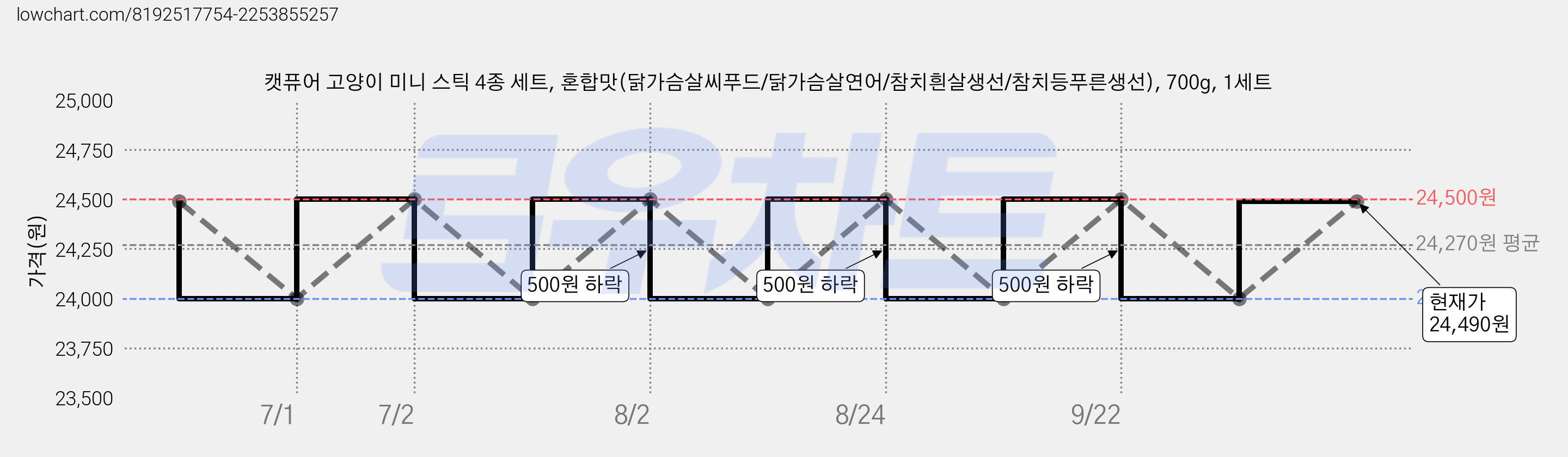 캣퓨어 고양이 미니 스틱 4종 세트, 혼합맛(닭가슴살씨푸드/닭가슴살연어/참치흰살생선/참치등푸른생선), 700g, 1세트 가격 변동 차트, 현재가 24,490원, 관측 최저가 24,000원