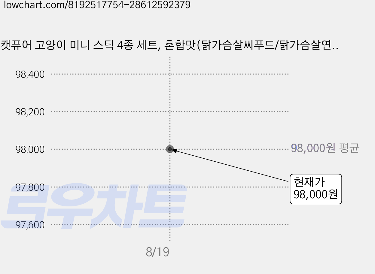캣퓨어 고양이 미니 스틱 4종 세트, 혼합맛(닭가슴살씨푸드/닭가슴살연어/참치흰살생선/참치등푸른생선), 700g, 4세트 가격 변동 차트, 현재가 98,000원