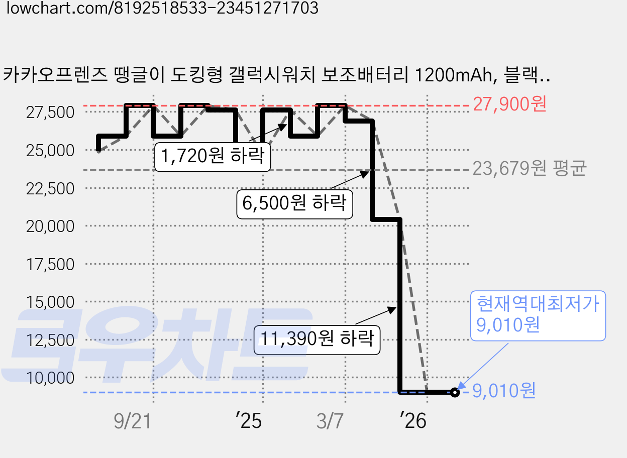 카카오프렌즈 땡글이 도킹형 갤럭시워치 보조배터리 1200mAh, 블랙후드 라이언 가격 변동 차트, 현재가 9,010원, 역대최저가