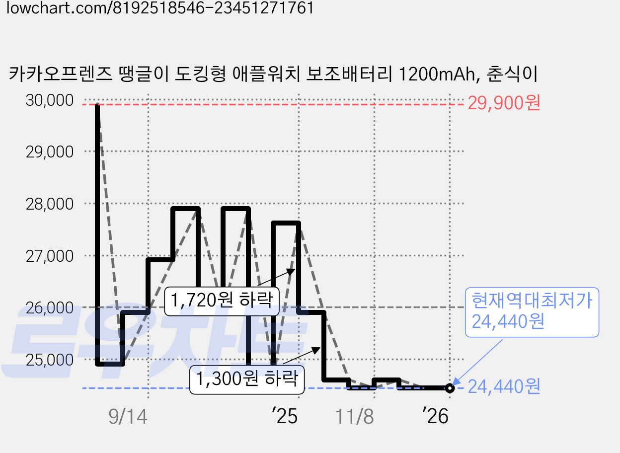 카카오프렌즈 땡글이 도킹형 애플워치 보조배터리 1200mAh, 춘식이 가격 변동 차트, 현재가 24,440원, 역대최저가