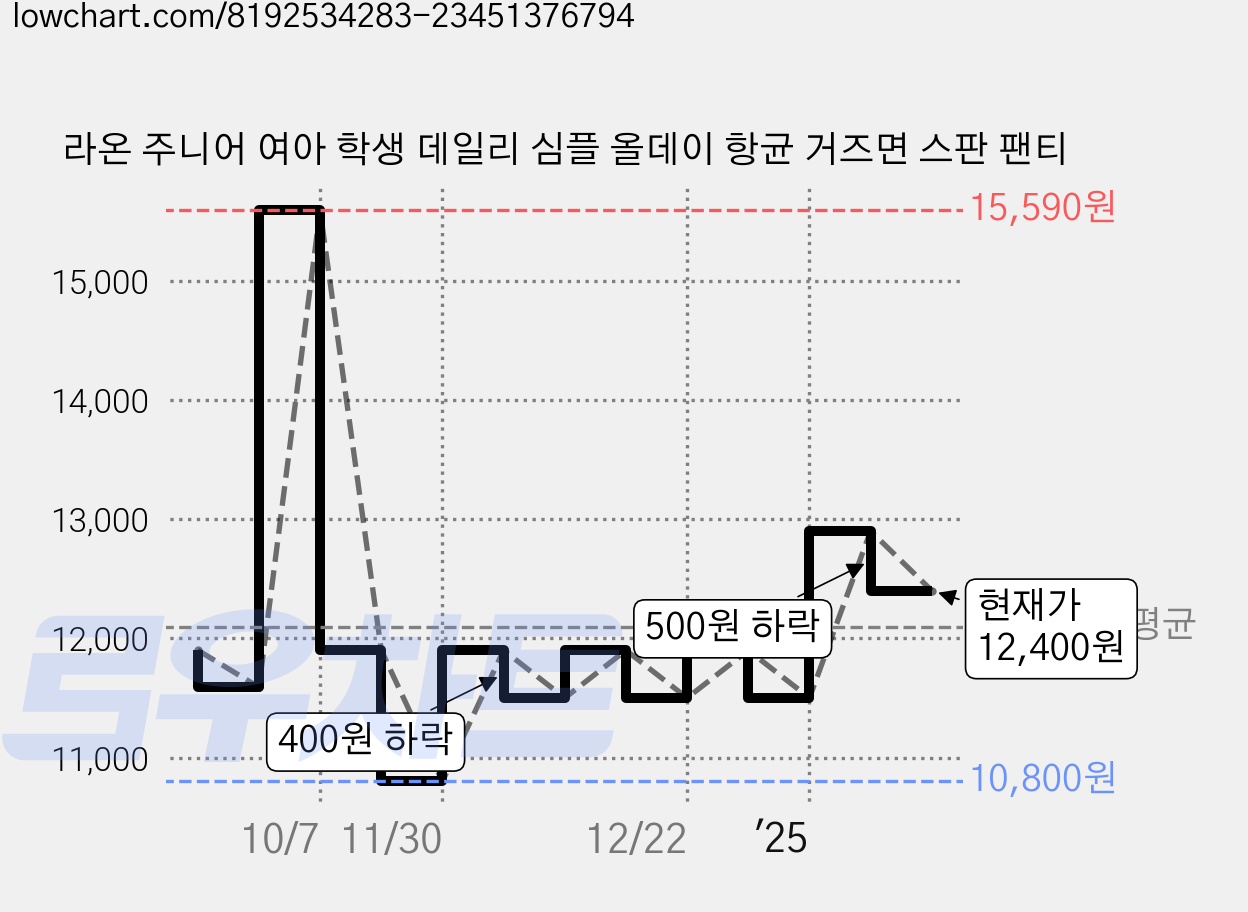 라온 주니어 여아 학생 데일리 심플 올데이 항균 거즈면 스판 팬티 가격 변동 차트, 현재가 12,400원, 관측 최저가 10,800원