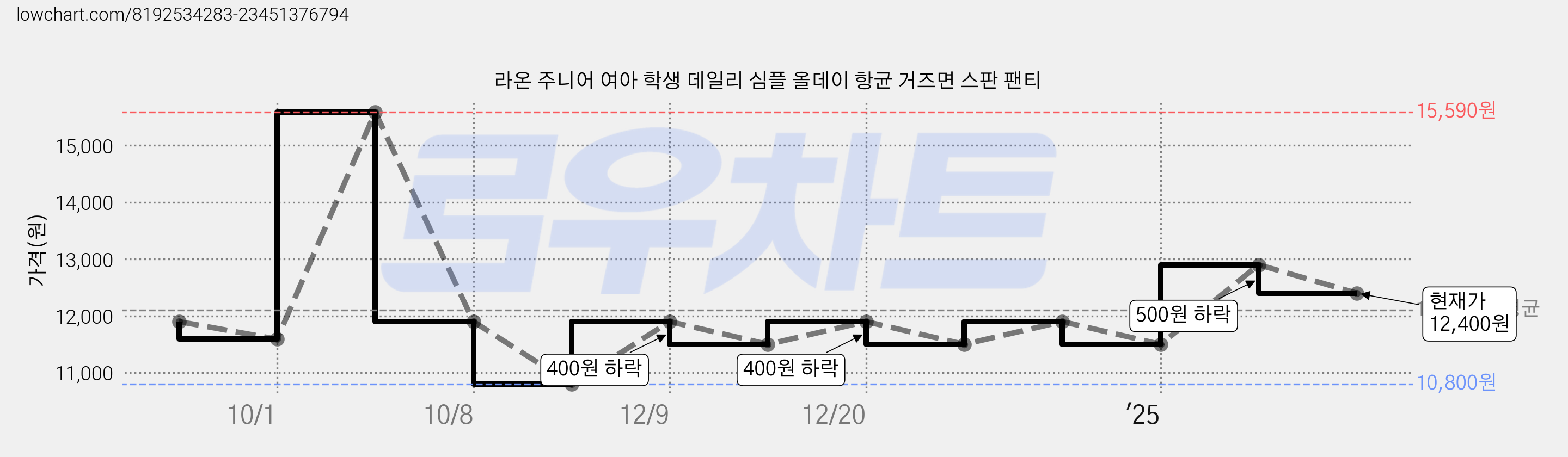 라온 주니어 여아 학생 데일리 심플 올데이 항균 거즈면 스판 팬티 가격 변동 차트, 현재가 12,400원, 관측 최저가 10,800원