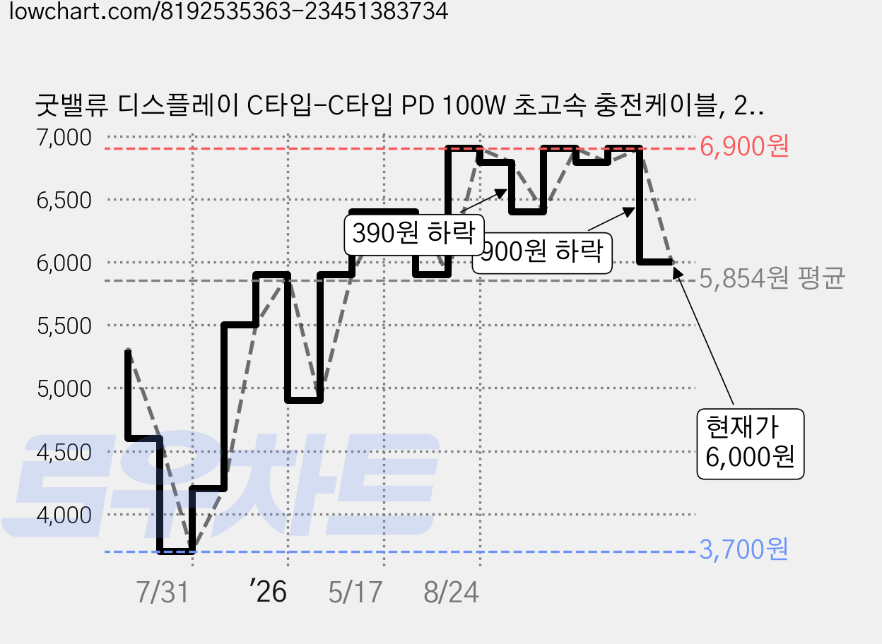 굿밸류 디스플레이 C타입-C타입 PD 100W 초고속 충전케이블, 2m, 블랙, 1개 가격 변동 차트, 현재가 6,000원, 관측 최저가 3,700원