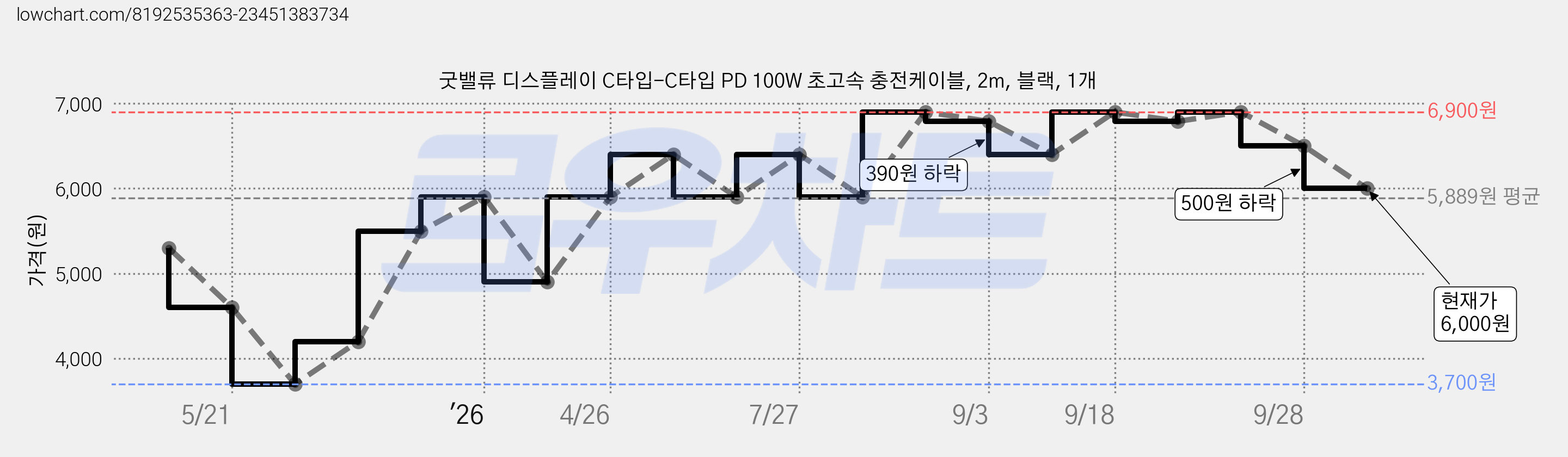 굿밸류 디스플레이 C타입-C타입 PD 100W 초고속 충전케이블, 2m, 블랙, 1개 가격 변동 차트, 현재가 6,000원, 관측 최저가 3,700원