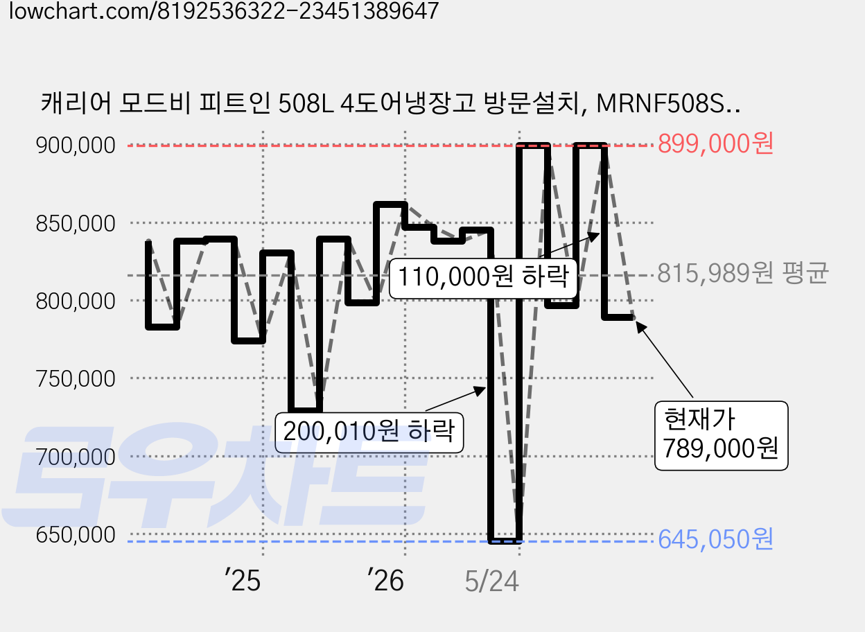 캐리어 모드비 피트인 508L 4도어냉장고 방문설치, MRNF508SPM1 가격 변동 차트, 현재가 789,000원, 관측 최저가 645,050원