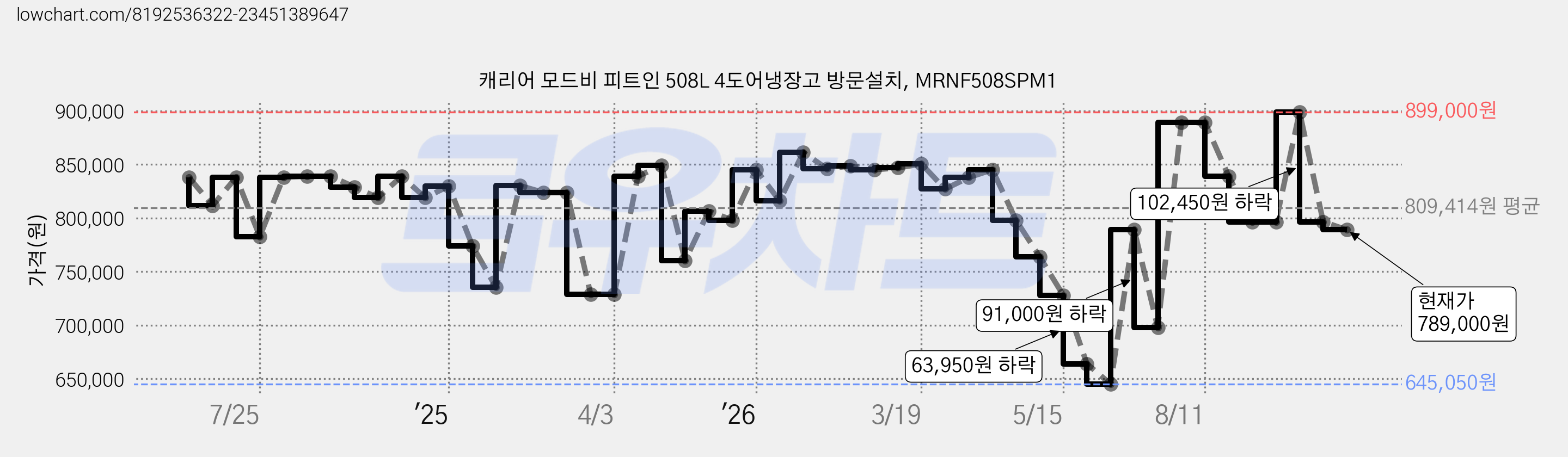 캐리어 모드비 피트인 508L 4도어냉장고 방문설치, MRNF508SPM1 가격 변동 차트, 현재가 789,000원, 관측 최저가 645,050원