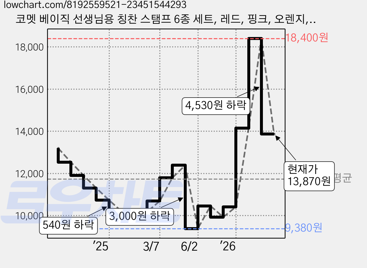 코멧 베이직 선생님용 칭찬 스탬프 6종 세트, 레드, 핑크, 오렌지, 민트, 블루, 퍼플, 1세트 가격 변동 차트, 현재가 13,870원, 관측 최저가 9,380원