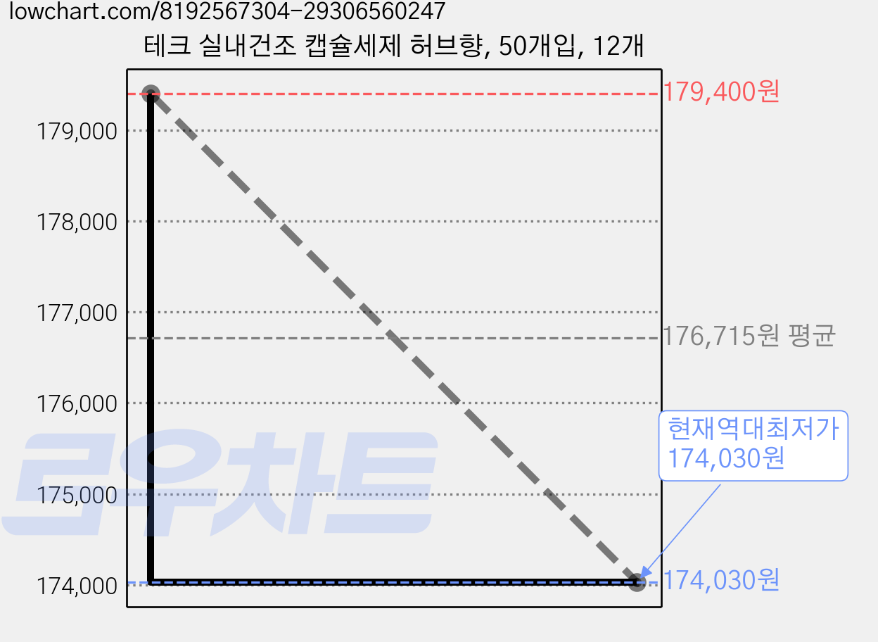 테크 실내건조 캡슐세제 허브향, 50개입, 12개 가격 변동 차트, 현재가 174,030원, 역대최저가