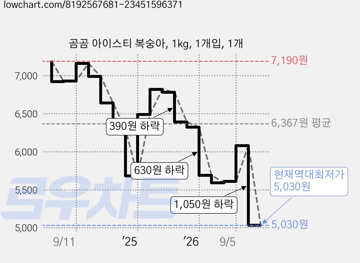 곰곰 아이스티 복숭아, 1kg, 1개입, 1개 가격 변동 차트, 현재가 5,030원, 역대최저가