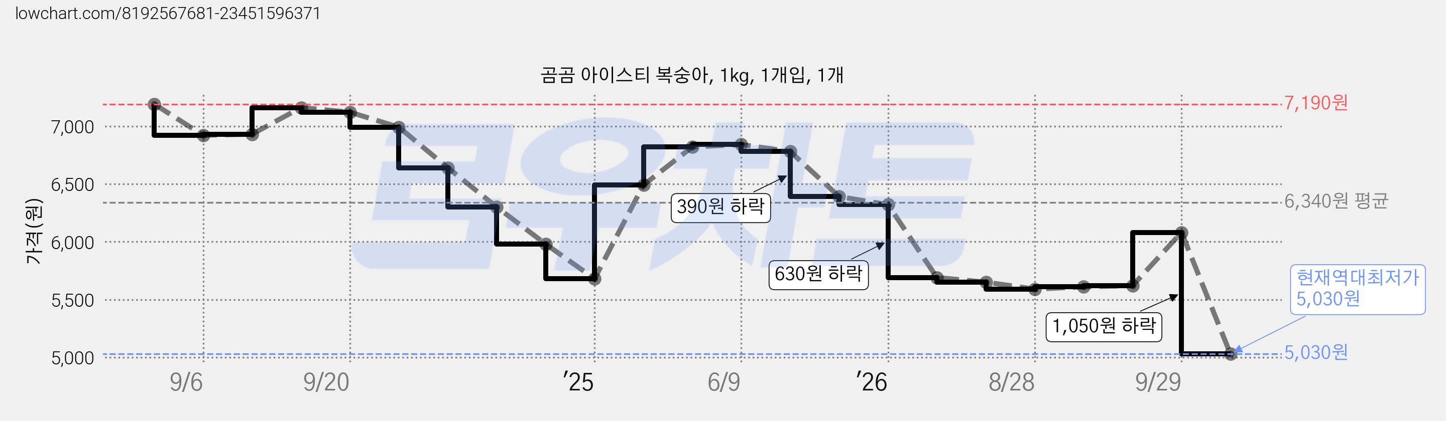 곰곰 아이스티 복숭아, 1kg, 1개입, 1개 가격 변동 차트, 현재가 5,030원, 역대최저가