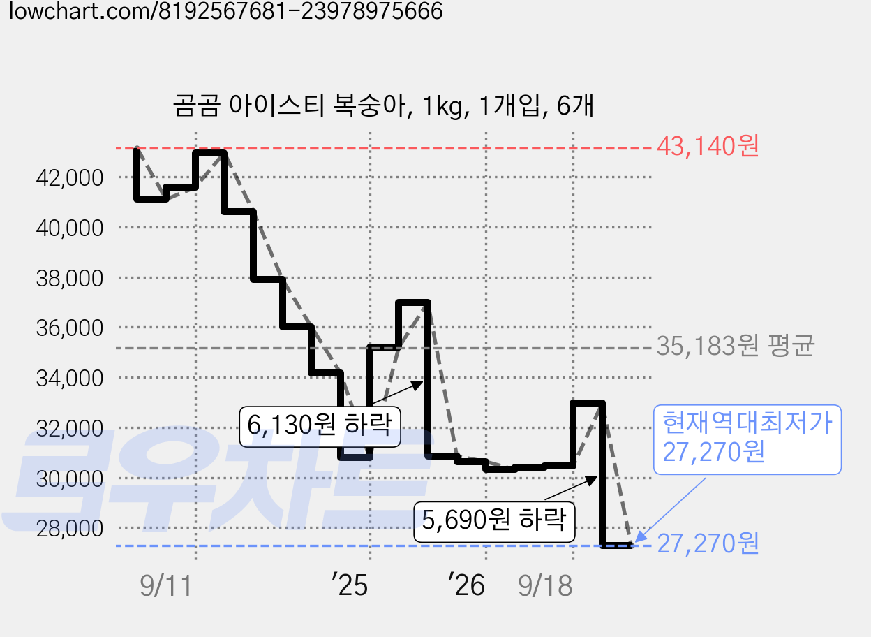 곰곰 아이스티 복숭아, 1kg, 1개입, 6개 가격 변동 차트, 현재가 27,270원, 역대최저가