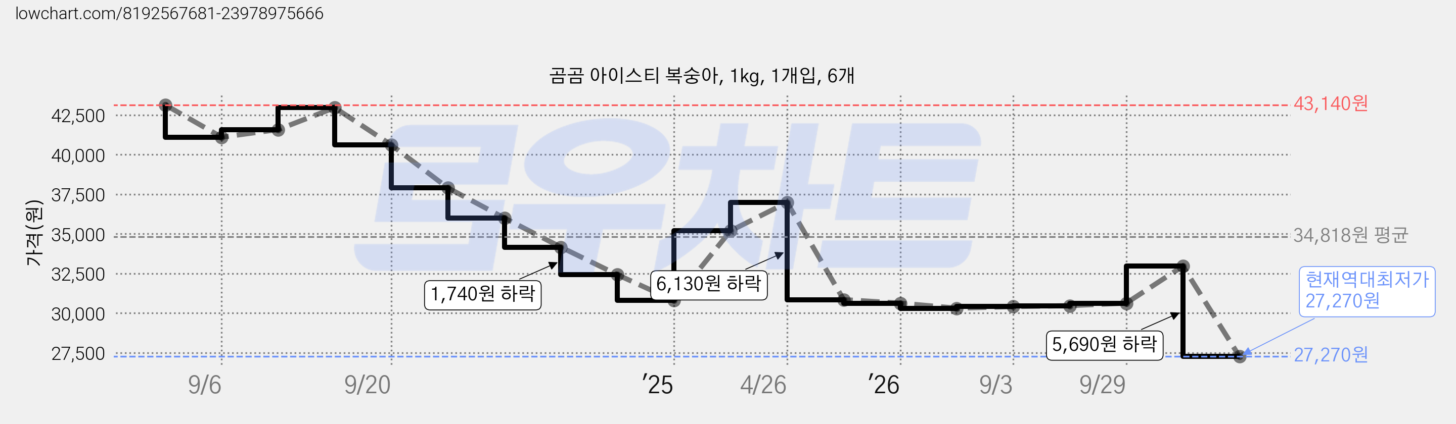 곰곰 아이스티 복숭아, 1kg, 1개입, 6개 가격 변동 차트, 현재가 27,270원, 역대최저가