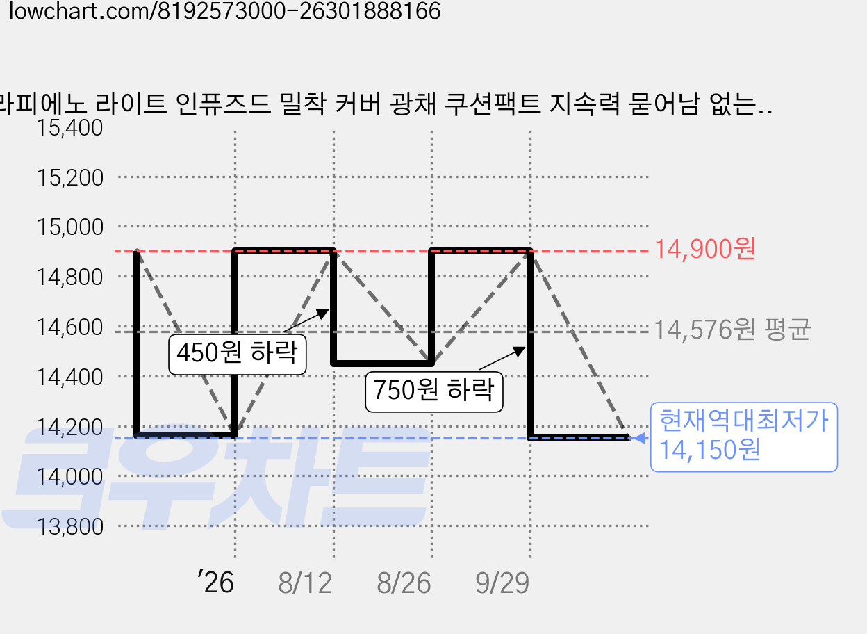 라피에노 라이트 인퓨즈드 밀착 커버 광채 쿠션팩트 지속력 묻어남 없는 기미 커버 SPF50 PA+++, 21호, 15g, 1개 가격 변동 차트, 현재가 14,150원, 역대최저가