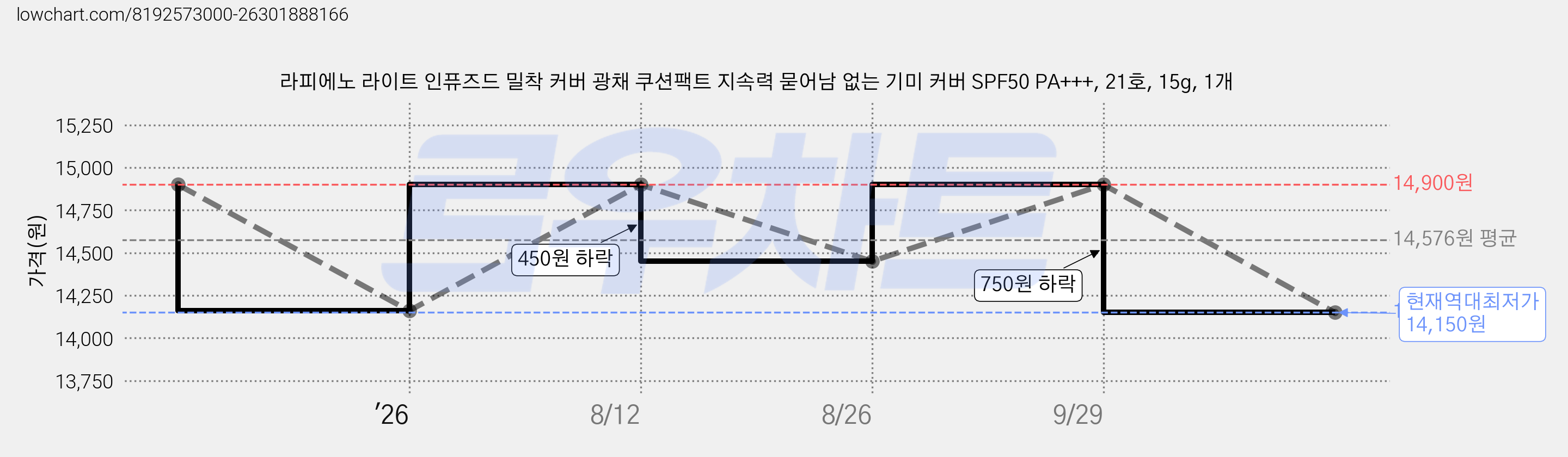 라피에노 라이트 인퓨즈드 밀착 커버 광채 쿠션팩트 지속력 묻어남 없는 기미 커버 SPF50 PA+++, 21호, 15g, 1개 가격 변동 차트, 현재가 14,150원, 역대최저가