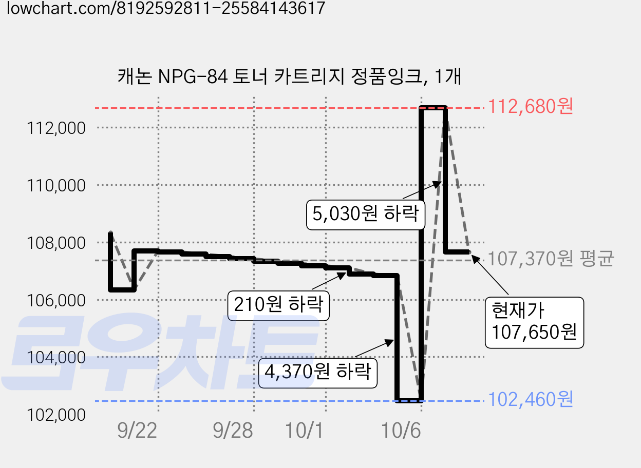 캐논 NPG-84 토너 카트리지 정품잉크, 1개 가격 변동 차트, 현재가 107,650원, 관측 최저가 102,460원