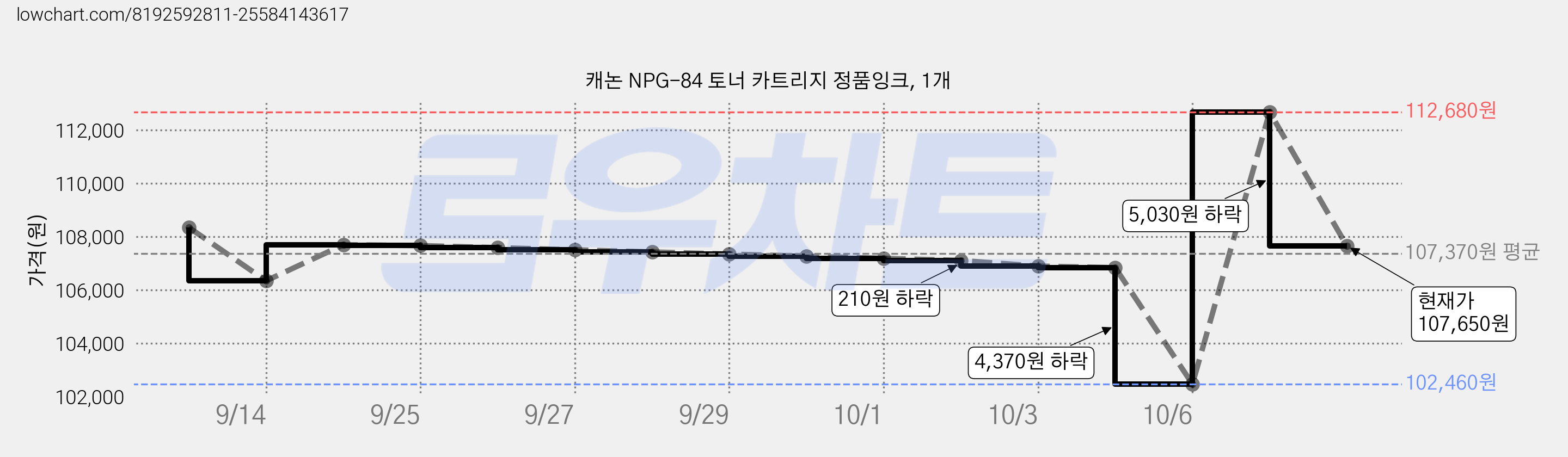 캐논 NPG-84 토너 카트리지 정품잉크, 1개 가격 변동 차트, 현재가 107,650원, 관측 최저가 102,460원