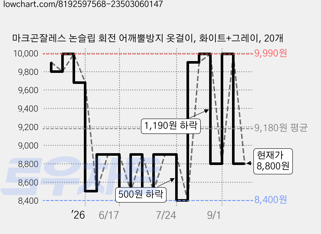 마크곤잘레스 논슬립 회전 어깨뿔방지 옷걸이, 화이트+그레이, 20개 가격 변동 차트, 현재가 8,800원, 관측 최저가 8,400원