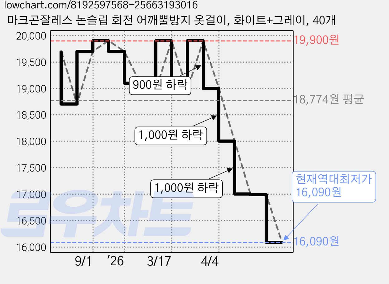마크곤잘레스 논슬립 회전 어깨뿔방지 옷걸이, 화이트+그레이, 40개 가격 변동 차트, 현재가 16,090원, 역대최저가