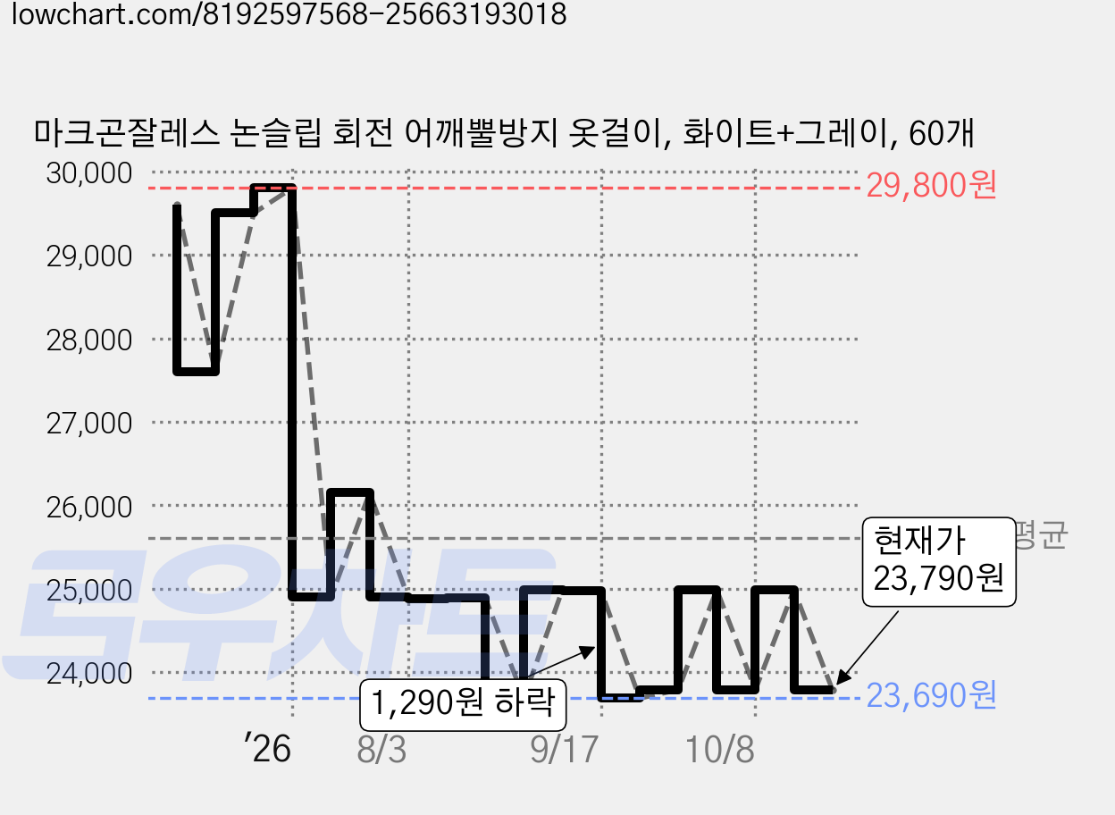 마크곤잘레스 논슬립 회전 어깨뿔방지 옷걸이, 화이트+그레이, 60개 가격 변동 차트, 현재가 23,790원, 관측 최저가 23,690원