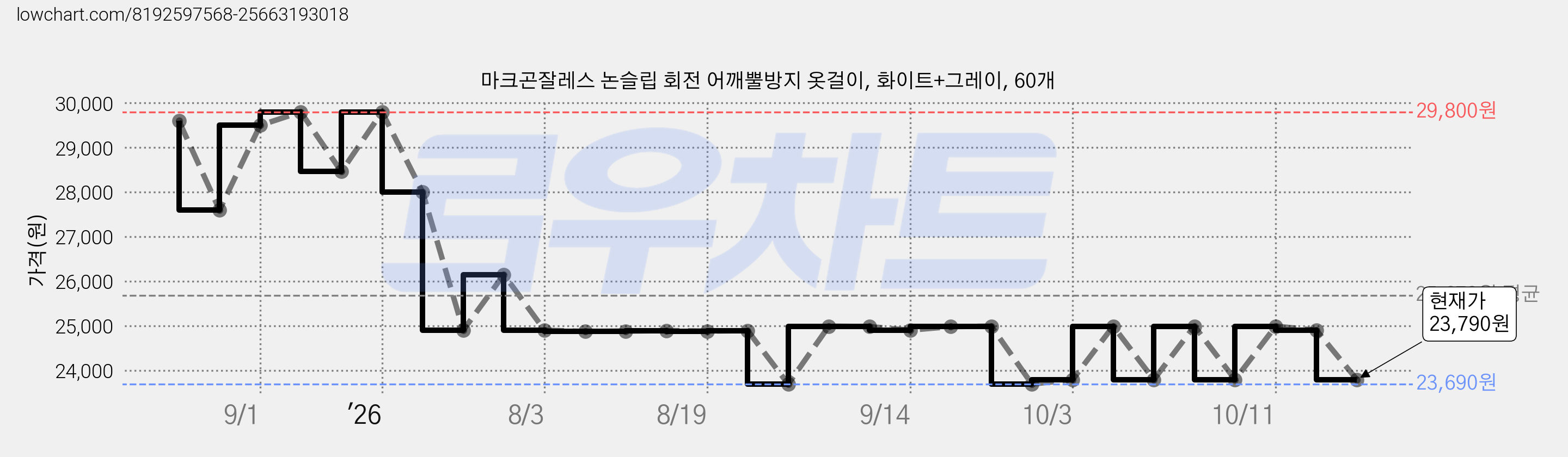 마크곤잘레스 논슬립 회전 어깨뿔방지 옷걸이, 화이트+그레이, 60개 가격 변동 차트, 현재가 23,790원, 관측 최저가 23,690원