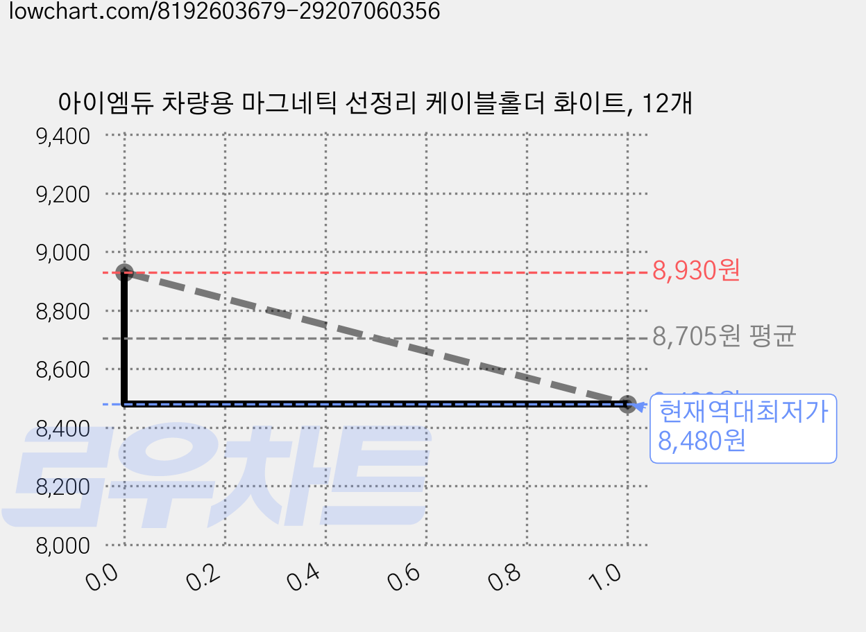 아이엠듀 차량용 마그네틱 선정리 케이블홀더 화이트, 12개 가격 변동 차트, 현재가 8,480원, 역대최저가