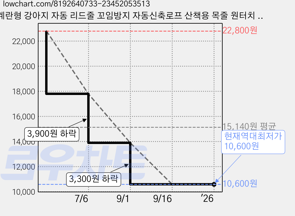 계란형 강아지 자동 리드줄 꼬임방지 자동신축로프 산책용 목줄 원터치 강아지목줄, 흰색, 1개 가격 변동 차트, 현재가 10,600원, 역대최저가