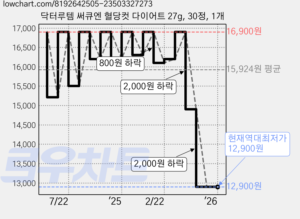 닥터루템 써큐엔 혈당컷 다이어트 27g, 30정, 1개 가격 변동 차트, 현재가 12,900원, 역대최저가