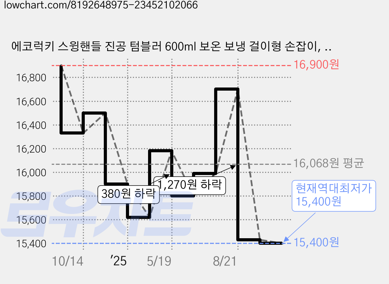에코럭키 스윙핸들 진공 텀블러 600ml 보온 보냉 걸이형 손잡이, 스윙핸들 텀블러-퍼플, 1개 가격 변동 차트, 현재가 15,400원, 역대최저가