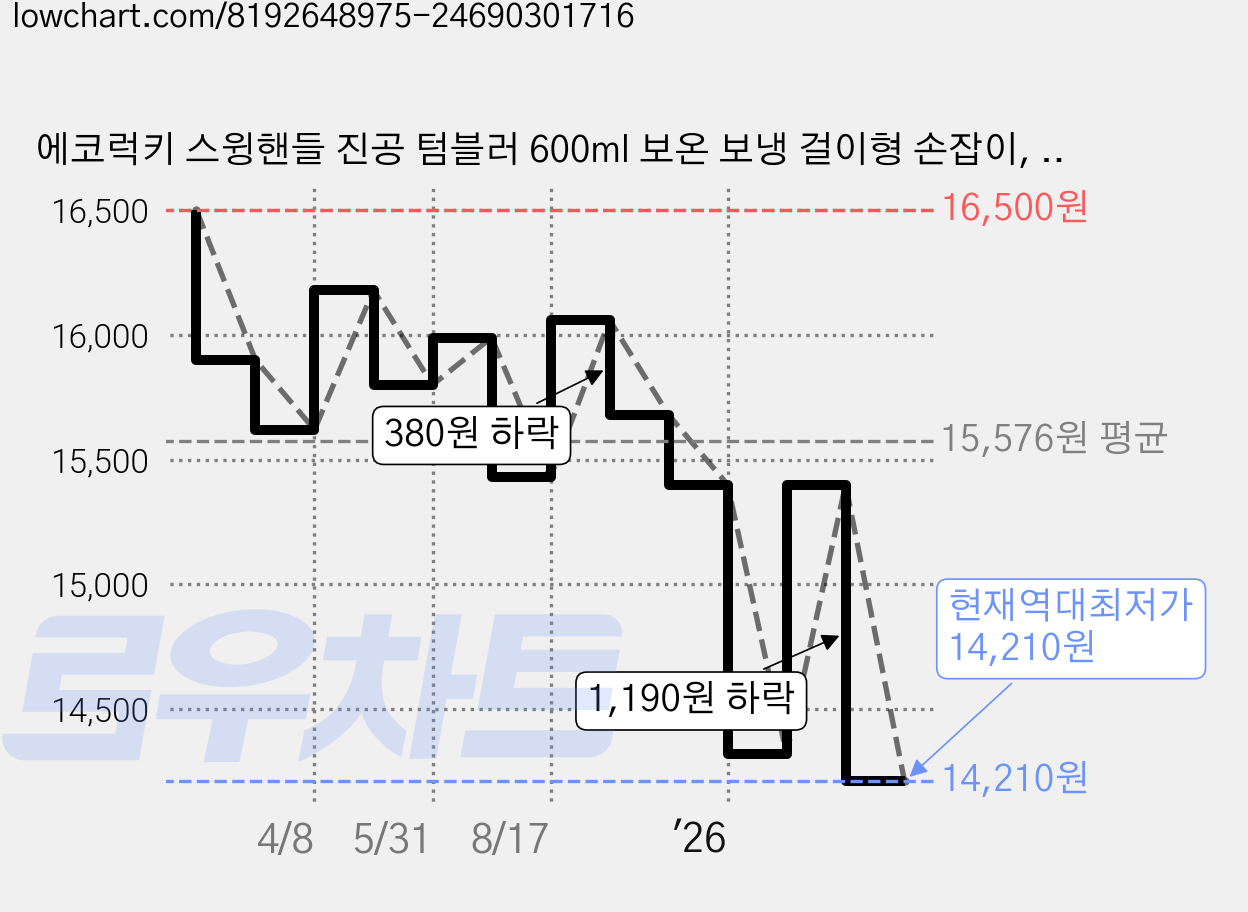 에코럭키 스윙핸들 진공 텀블러 600ml 보온 보냉 걸이형 손잡이, 스윙핸들 텀블러-그린, 1개 가격 변동 차트, 현재가 14,210원, 역대최저가