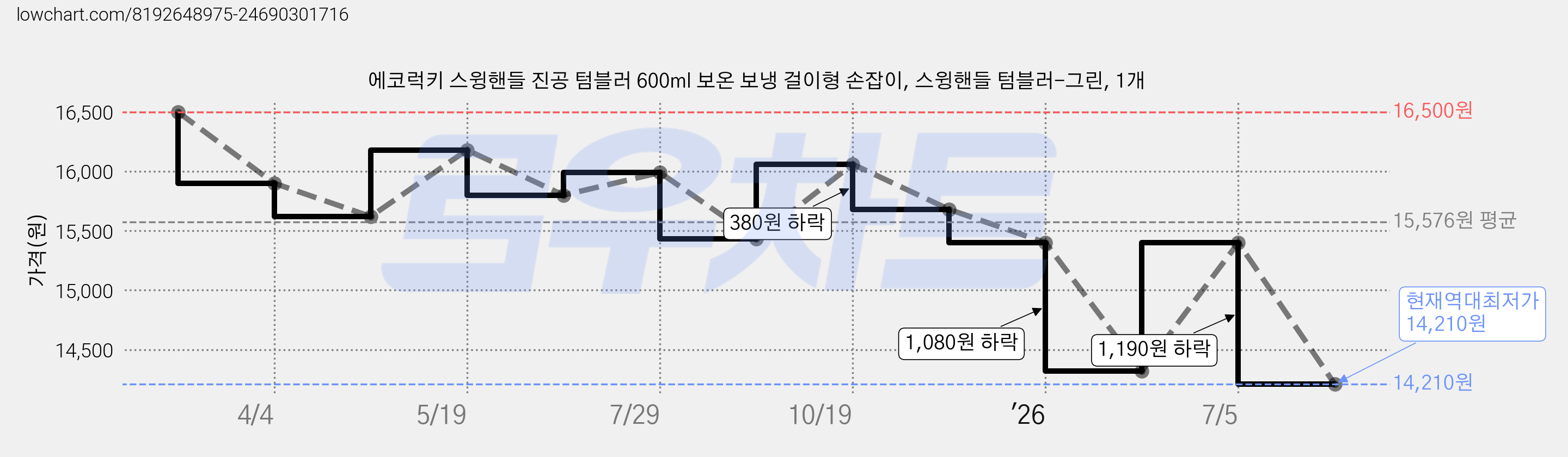 에코럭키 스윙핸들 진공 텀블러 600ml 보온 보냉 걸이형 손잡이, 스윙핸들 텀블러-그린, 1개 가격 변동 차트, 현재가 14,210원, 역대최저가