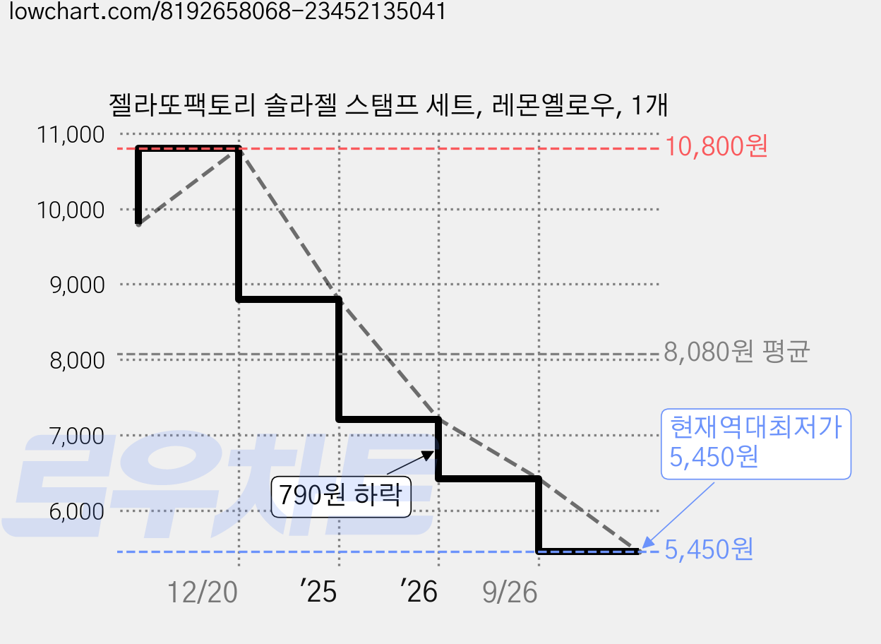젤라또팩토리 솔라젤 스탬프 세트, 레몬옐로우, 1개 가격 변동 차트, 현재가 5,450원, 역대최저가