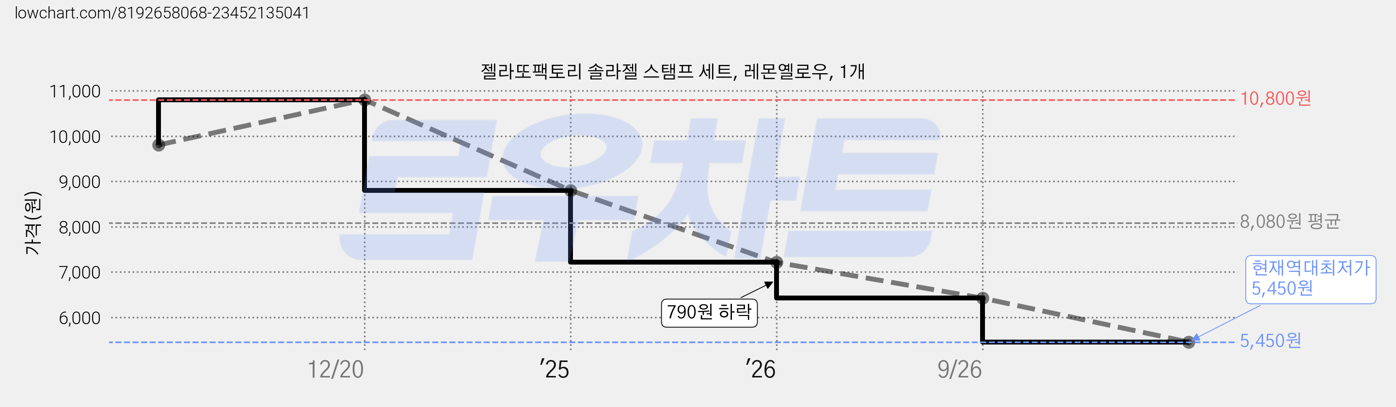 젤라또팩토리 솔라젤 스탬프 세트, 레몬옐로우, 1개 가격 변동 차트, 현재가 5,450원, 역대최저가