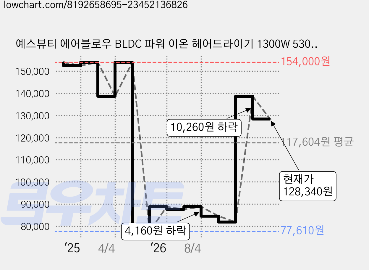 예스뷰티 에어블로우 BLDC 파워 이온 헤어드라이기 1300W 530g, Z5, 스노우화이트 가격 변동 차트, 현재가 128,340원, 관측 최저가 77,610원
