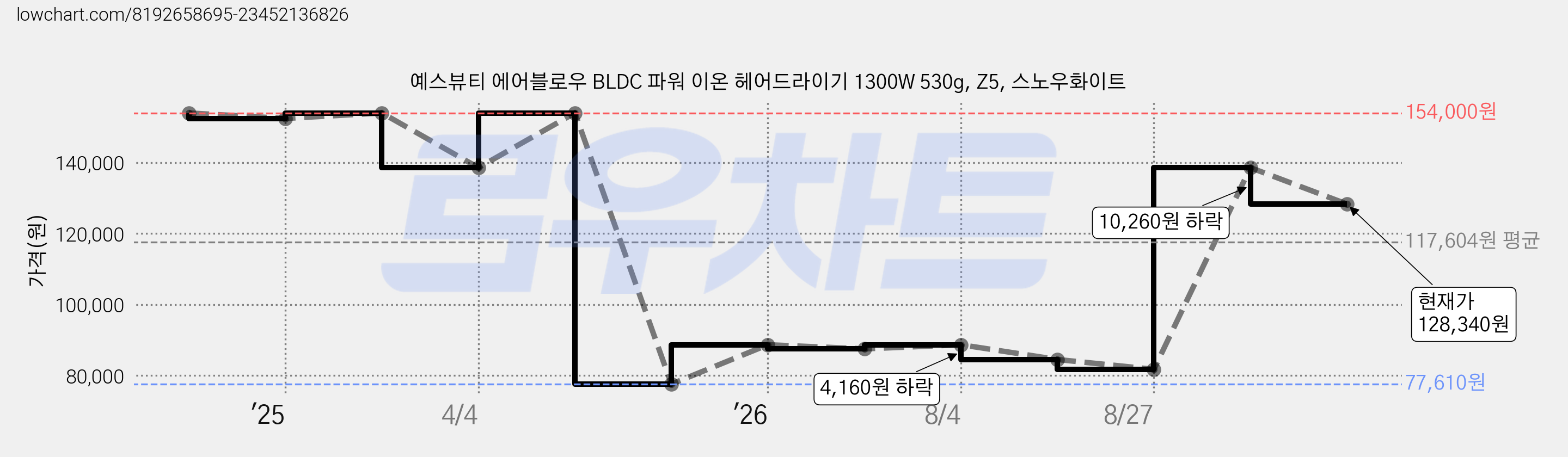 예스뷰티 에어블로우 BLDC 파워 이온 헤어드라이기 1300W 530g, Z5, 스노우화이트 가격 변동 차트, 현재가 128,340원, 관측 최저가 77,610원