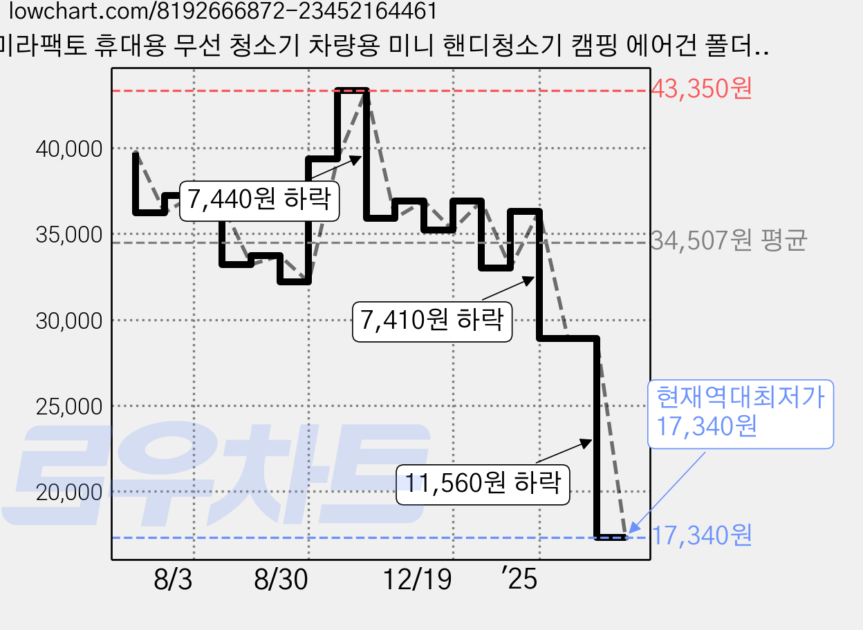 미라팩토 휴대용 무선 청소기 차량용 미니 핸디청소기 캠핑 에어건 폴더형 청소기, 블랙 가격 변동 차트, 현재가 17,340원, 역대최저가