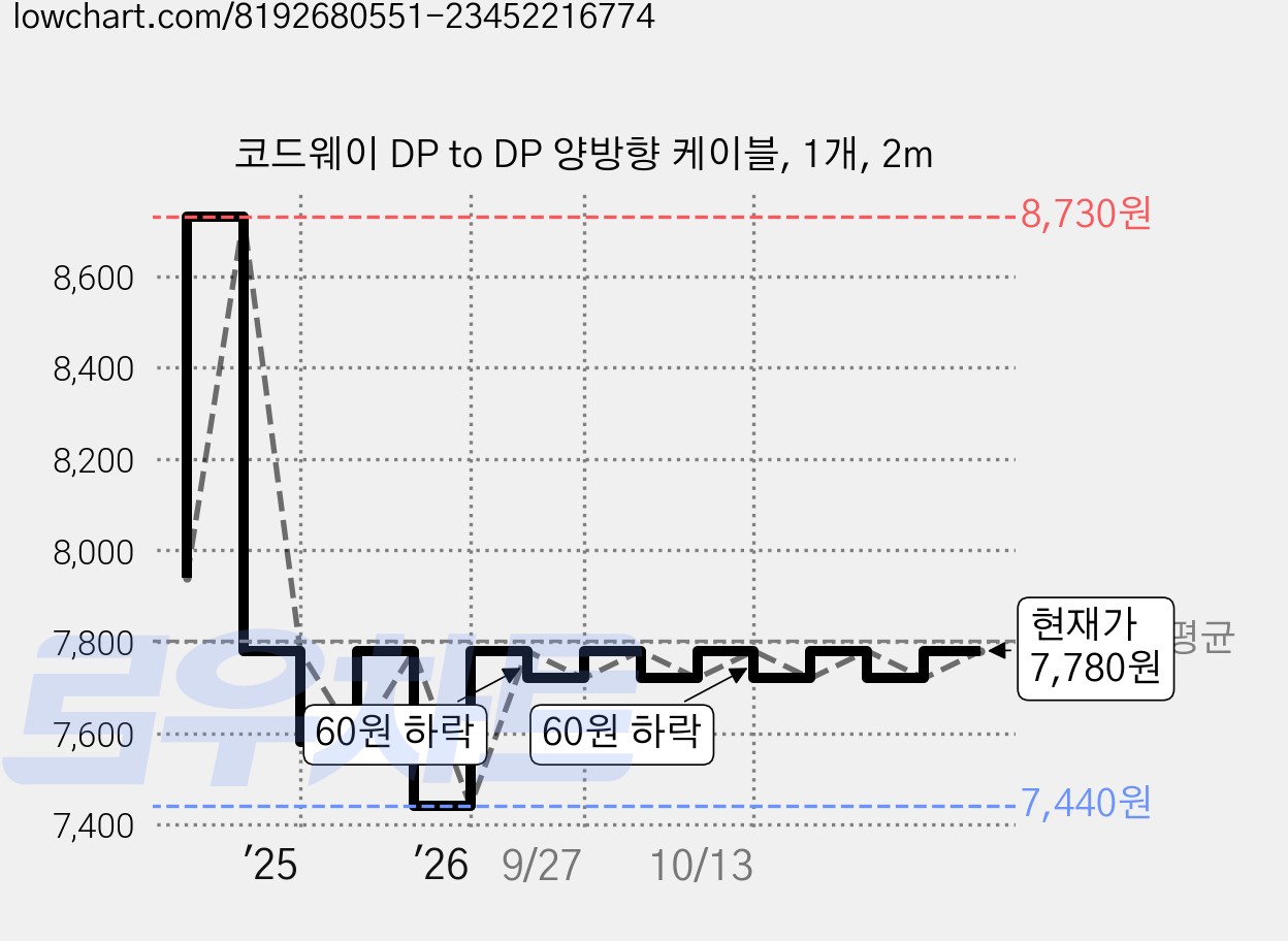 코드웨이 DP to DP 양방향 케이블, 1개, 2m 가격 변동 차트, 현재가 7,780원, 관측 최저가 7,440원